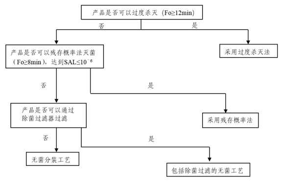 濕熱滅菌工藝
