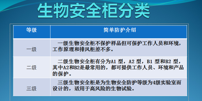 生物安全柜分類