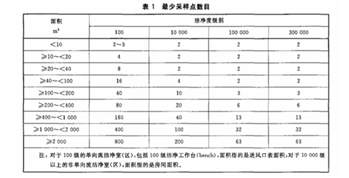 重點(diǎn)介紹潔凈室（區(qū)）檢測(cè)中懸浮粒子的測(cè)試流程2