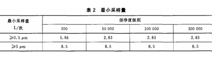 重點(diǎn)介紹潔凈室（區(qū)）檢測(cè)中懸浮粒子的測(cè)試流程3