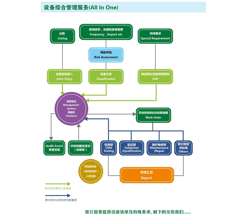 實驗室儀器設備駐場管理服務